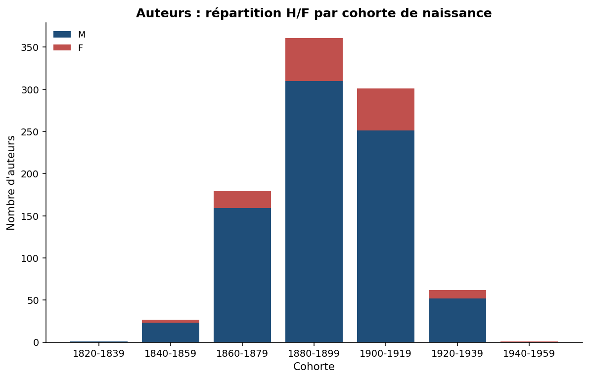 Diagramme en barres empilées : répartition des auteurs entre hommes et femmes par cohorte de naissance, de 1820-1839 à 1940-1959. L’effectif culmine à environ 360 auteurs pour la cohorte 1880-1899, puis décroît ; la proportion de femmes, marginale avant 1860, atteint son maximum dans la cohorte 1900-1919 (environ un sixième des effectifs).
