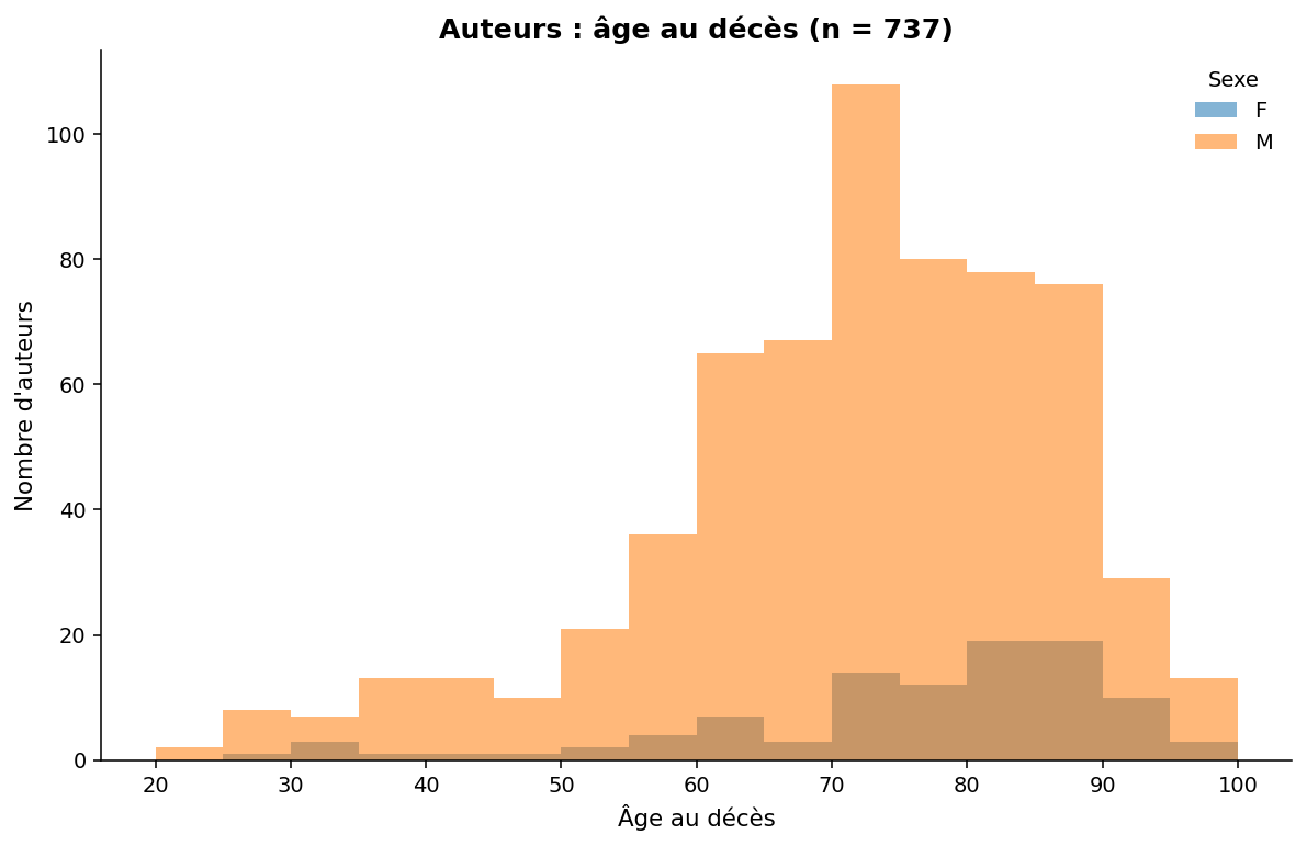 Histogramme de l’âge au décès de 737 auteurs, superposé par sexe. La distribution, très asymétrique, culmine entre 70 et 75 ans (environ 108 auteurs) et reste élevée jusqu’à 90 ans ; les décès avant 50 ans sont rares.