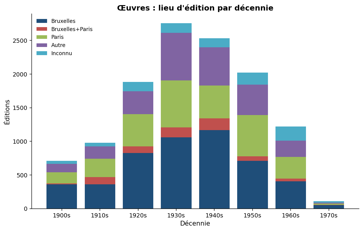 Diagramme en barres empilées : nombre d’éditions par décennie, des années 1900 aux années 1970, ventilé par lieu d’édition (Bruxelles, Bruxelles et Paris, Paris, autre lieu, inconnu). Le volume culmine dans les années 1930 avec environ 2750 éditions, dont un peu plus d’un tiers publiées à Bruxelles, avant de refluer nettement à partir des années 1950.