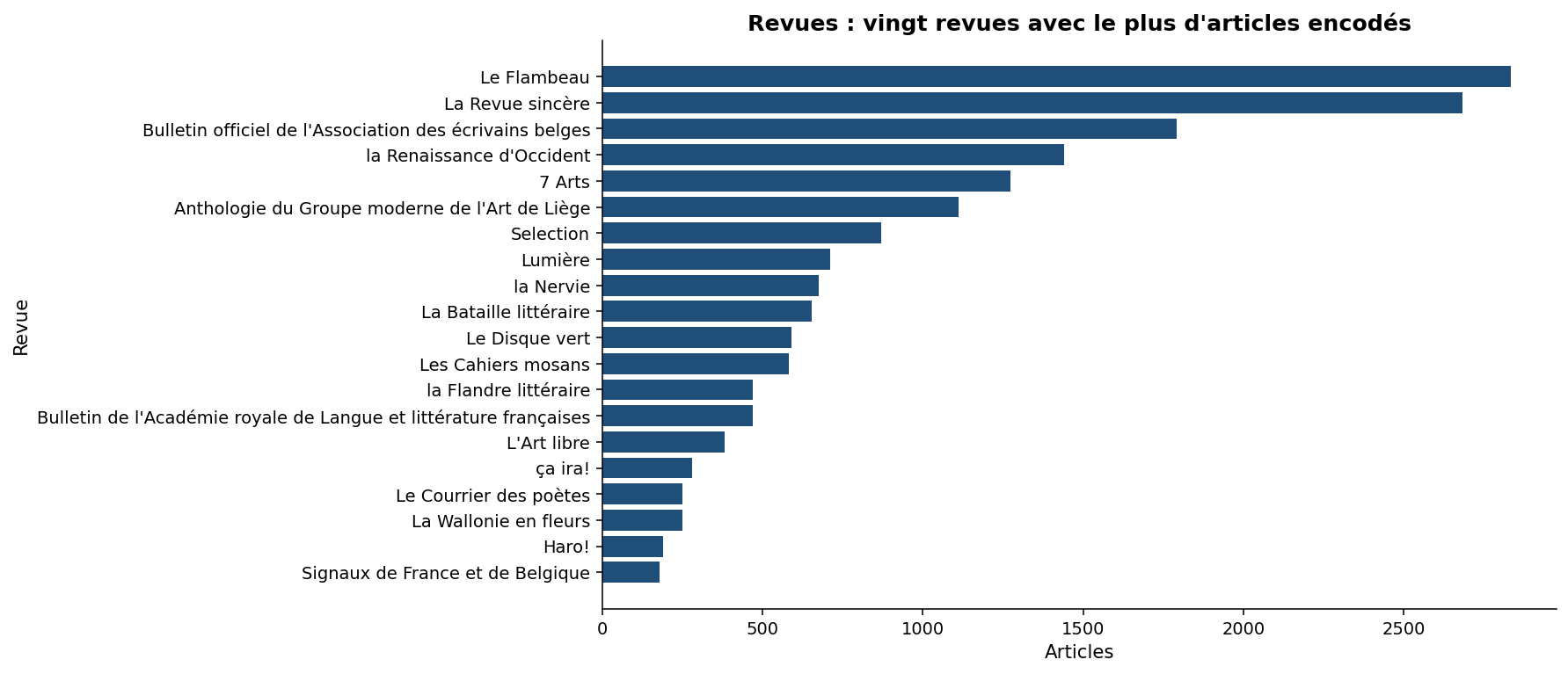 Diagramme en barres horizontales : les vingt revues comptant le plus d’articles encodés dans la base CIEL. En tête, Le Flambeau (environ 2800 articles) et La Revue sincère (environ 2700), devant le Bulletin officiel de l’Association des écrivains belges, la Renaissance d’Occident et 7 Arts ; la dernière du classement, Signaux de France et de Belgique, compte moins de 200 articles.