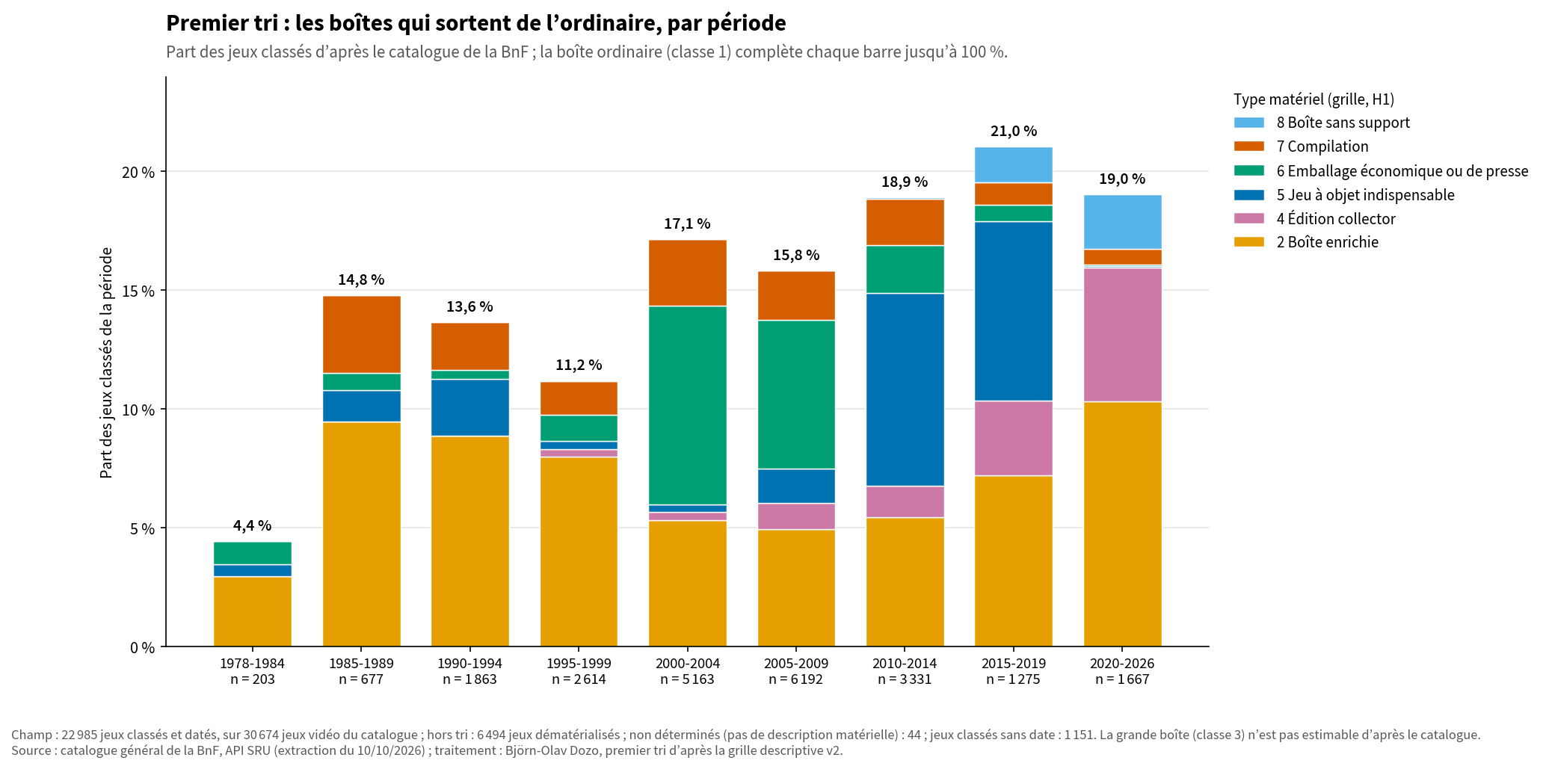 Histogramme empilé par période de cinq ans, de 1978 à 2026. La part des boîtes autres qu’ordinaires vaut 4,4 % en 1978-1984, 14,8 % en 1985-1989, 17,1 % en 2000-2004 et 21,0 % en 2015-2019. Les boîtes enrichies dominent jusqu’en 1999, le kiosque et les petits prix en 2000-2009, les objets indispensables en 2010-2019, les boîtes enrichies et les éditions collector depuis 2020.